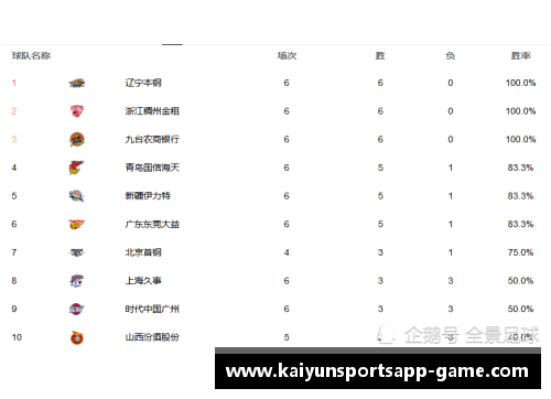kaiyun开云官方网站北京首钢豪取6连胜，登顶积分榜